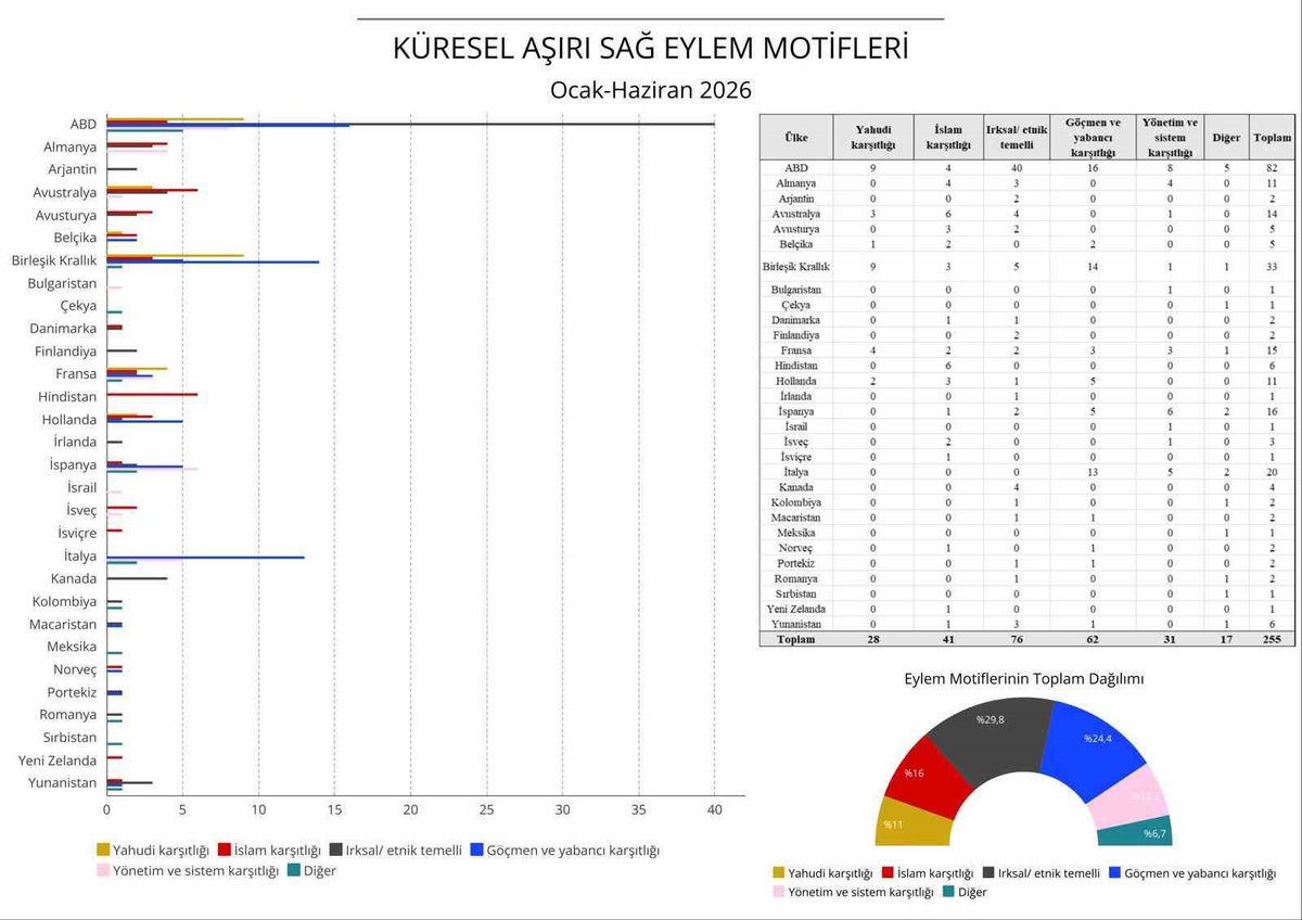 İlk yarıda aşırı sağ raporunda 30 ülkede 255 vaka kaydedildi; en çok ABD'de görüldü