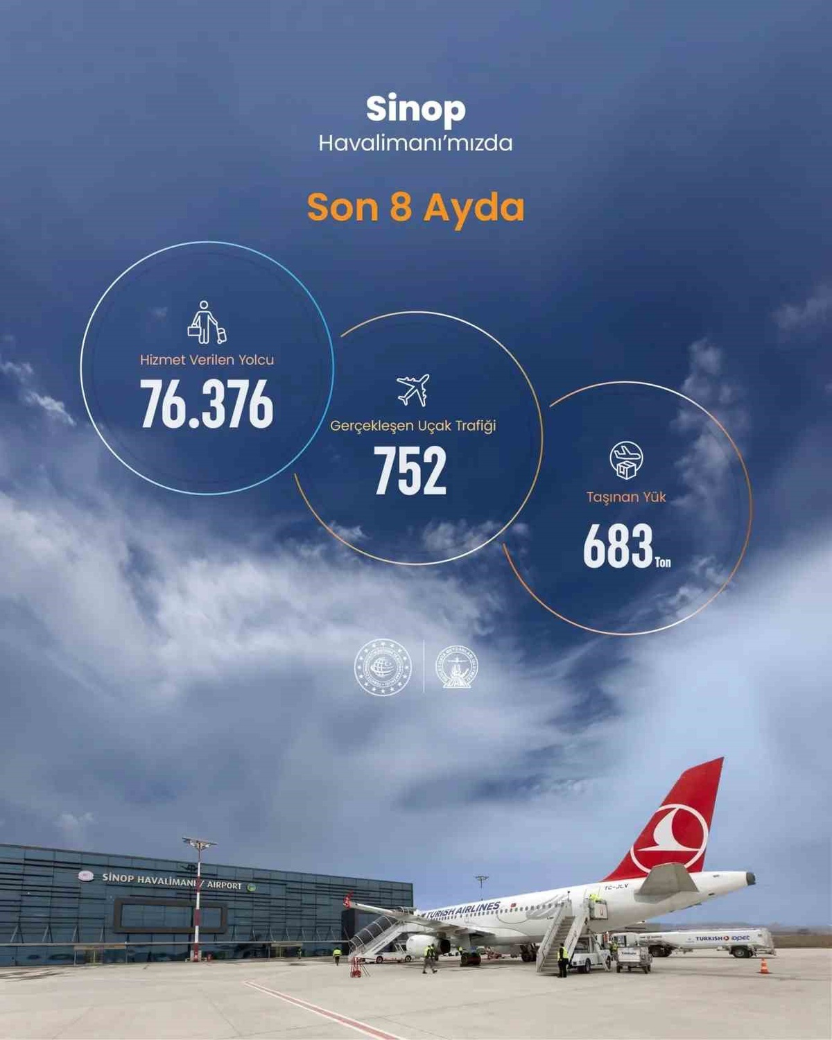 Sinop Havalimanı'nda 2026'nın ilk 8 ayında 76 bin 376 yolcuya hizmet verildi