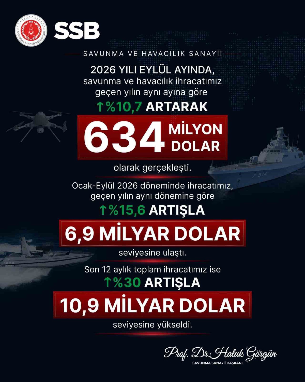 SSB Başkanı Görgün: 'Eylül ayında savunma ve havacılık sanayii ihracatımız 634 milyon dolara ulaştı'