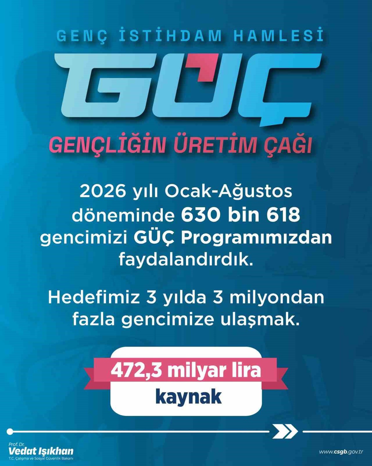 Bakan Işıkhan: (GÜÇ Programı) 'Bugüne kadar 630 bin 618 gencimiz programımızdan faydalandı'