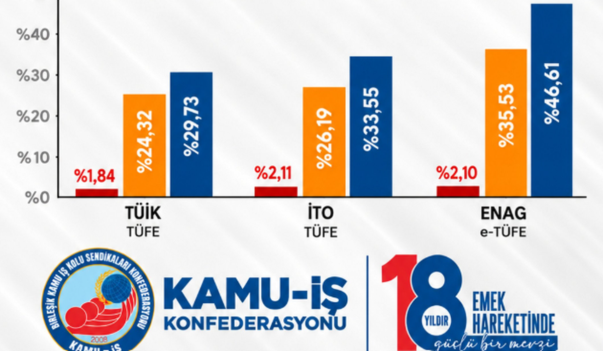 Kamu-İş, TÜİK'in eylül enflasyon verisinin gerçekleri yansıtmadığını savundu