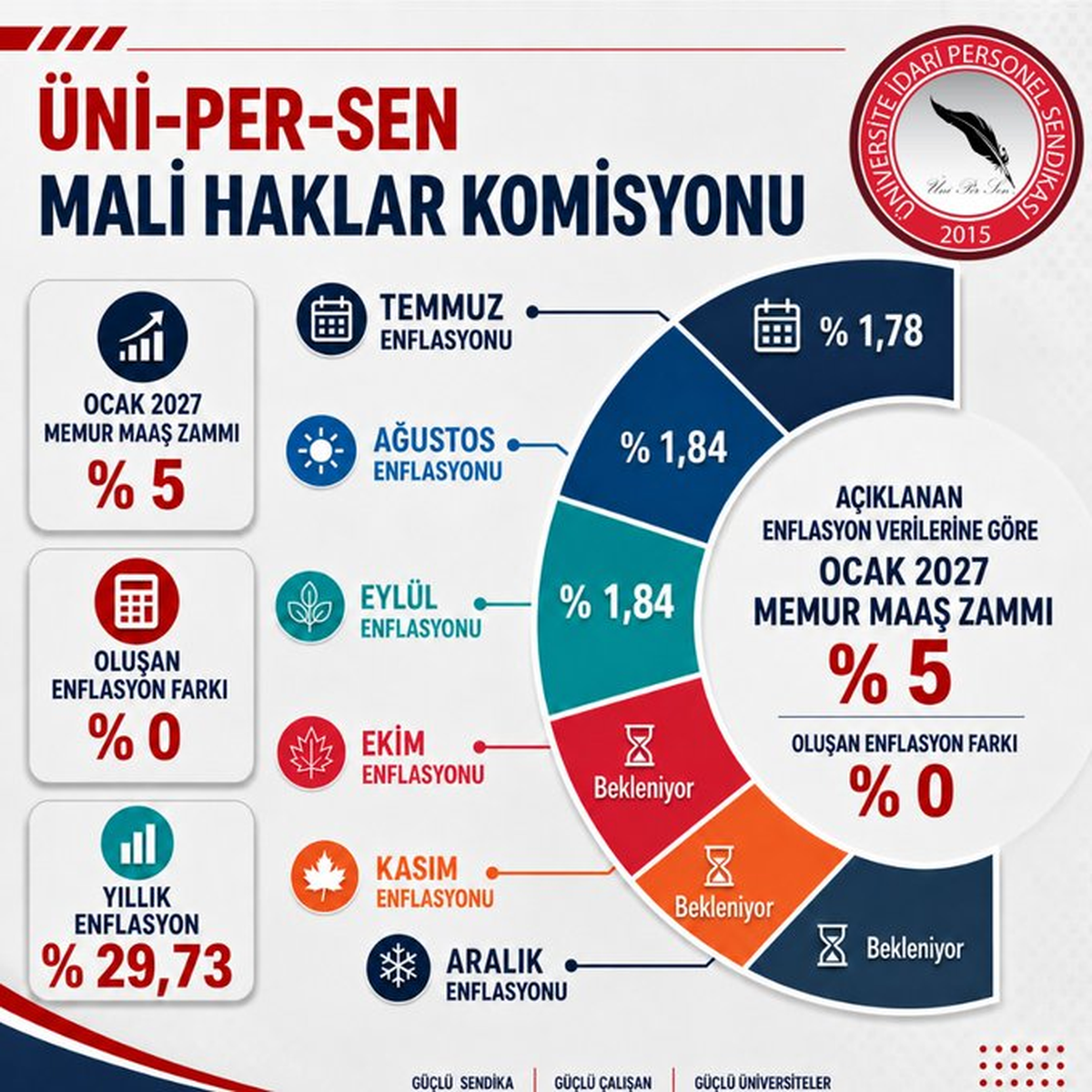 ÜNİPERSEN, TÜİK'in enflasyon verilerini eleştirip memura refah payı istedi