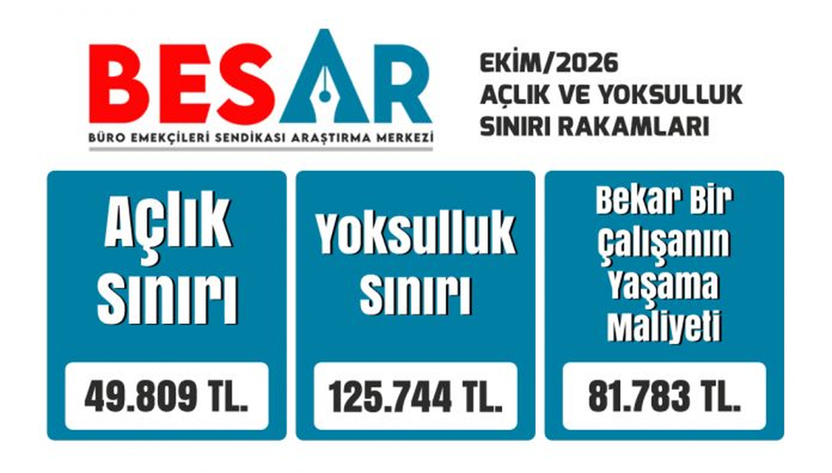 BES-AR ekimde açlık sınırını 49 bin 809, yoksulluk sınırını 125 bin 744 lira açıkladı