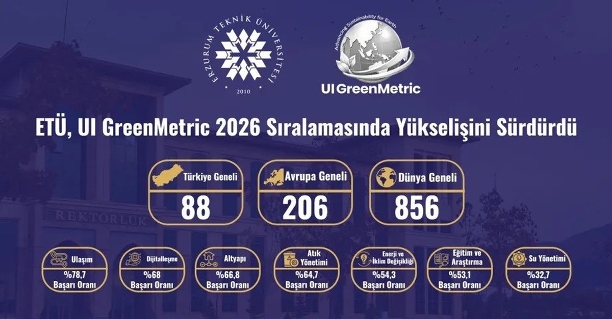 ETÜ, GreenMetric 2026'da dünya genelinde 856'ncı sıraya yükseldi