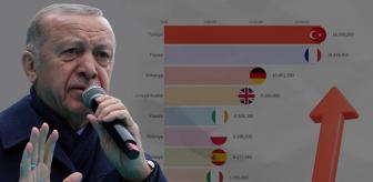 Fransa'yı geride bırakan Türkiye, Avrupa'da zirvede