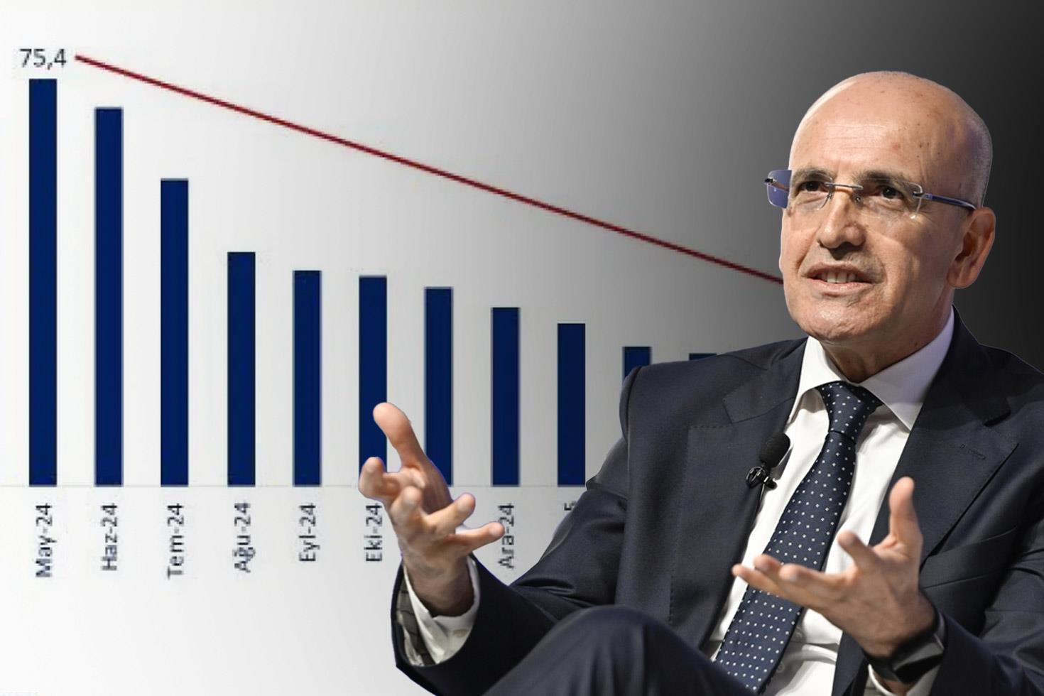 Enflasyon kontrol altında! Bakan Şimşek, hedefine adım adım ilerliyor