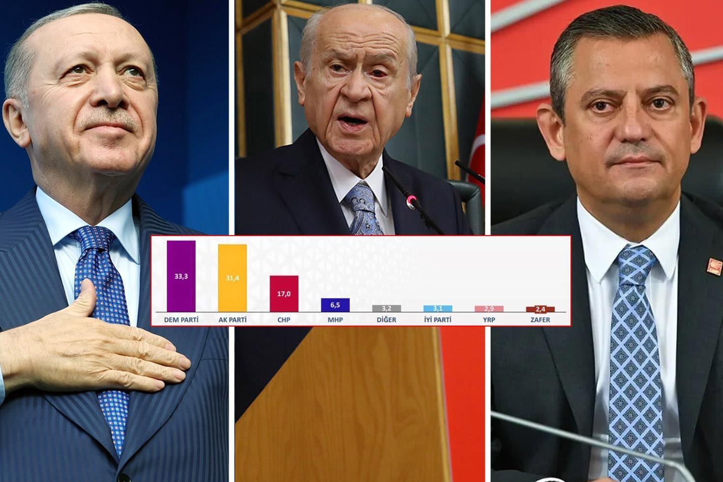 “Hangi partiye asla oy vermezsiniz“ anketi: Birinci sırada DEM Parti var