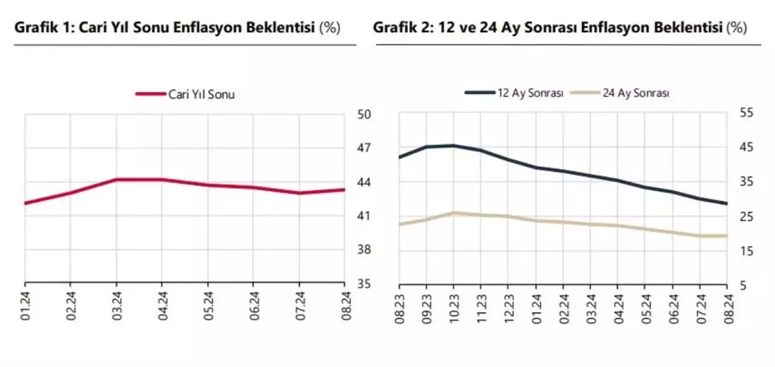 TCMB'nin Enflasyon Beklentileri Açıklandı