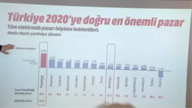 Media Markt'ta 2017'de Yeni Mağazalar Yolda