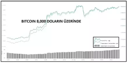 Kriptopara – Bitcoin 8,000 Doların Üzerinde