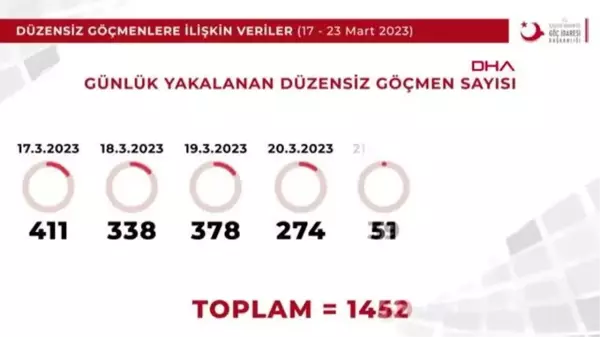 GÖÇ İDARESİ BAŞKANLIĞI 17- 23 MART'TA 2 BİN 527 KAÇAK GÖÇMEN YAKALANDI