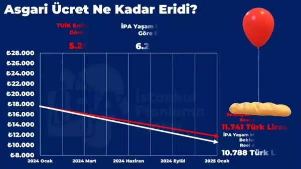 Asgari Ücretin Alım Gücü Yıl Sonunda 11.741 Liraya Düşecek