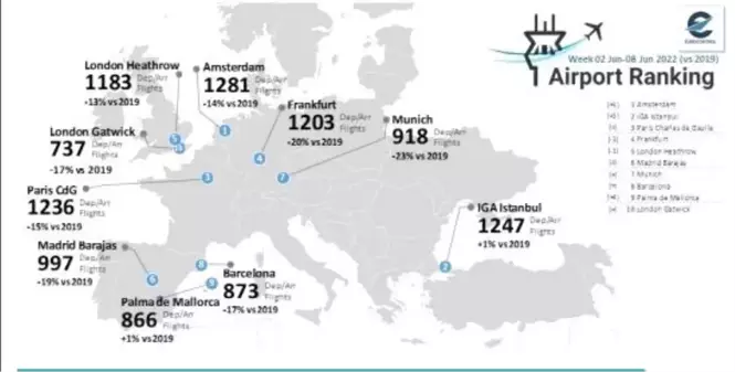 Türkiye, uçuş verilerinde pandemi öncesi istatistiklerinin yüzde 89'una ulaşarak Avrupa'yı geride bıraktı