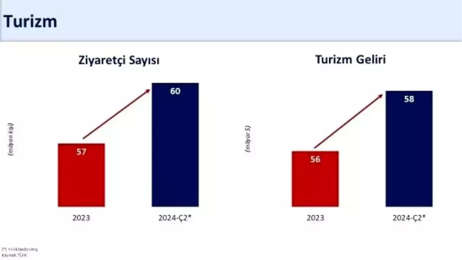 Hazine ve Maliye Bakanı Şimşek: Cari açıkta düşüş devam edecek