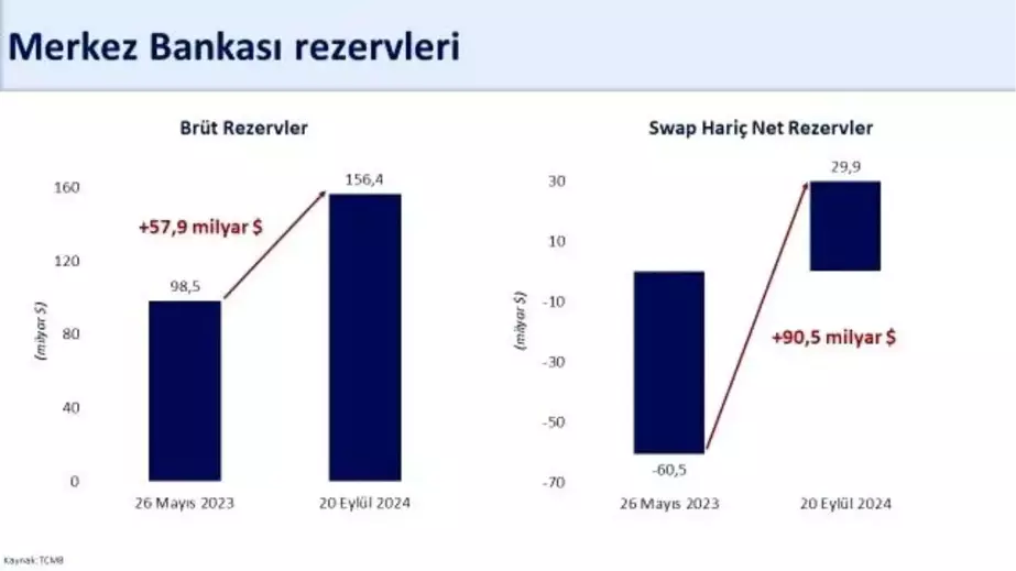 Hazine ve Maliye Bakanı Şimşek'ten Rezerv Açıklaması: Brüt Rezerv Tarihi Zirvede