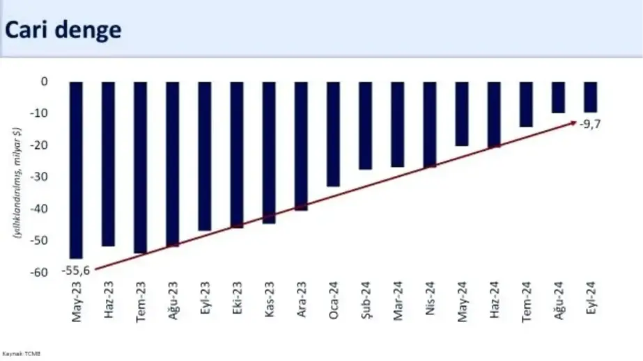 Cari Açık Eylülde 10 Milyar Doların Altında