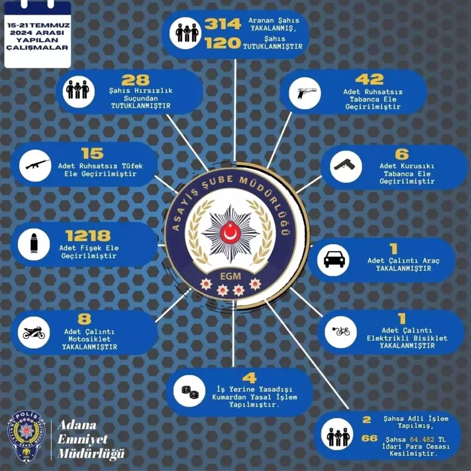 Adana'da 63 Ruhsatsız Silah Ele Geçirildi, 312 Kişi Yakalandı