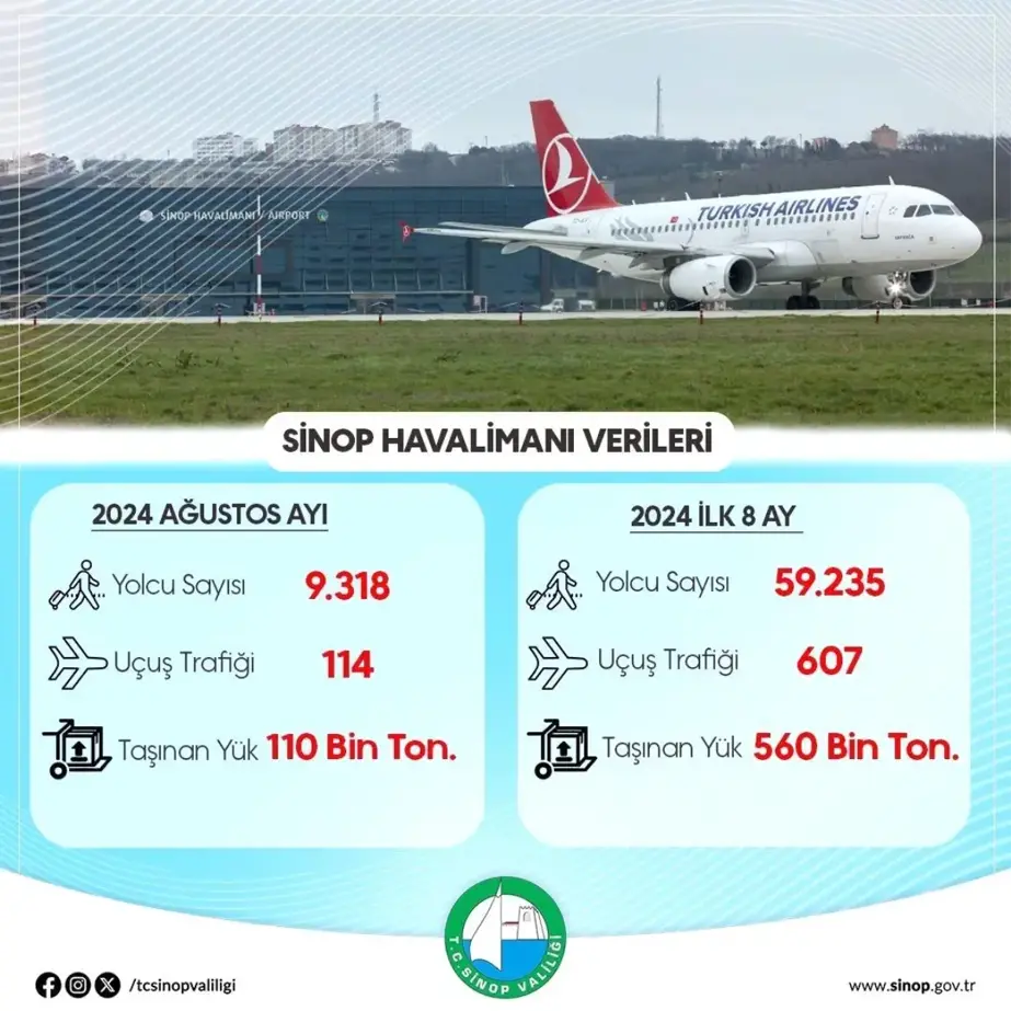 Sinop Havalimanı'ndan Yılın İlk 8 Ayında 59 Bin 235 Yolcu Seyahat Etti