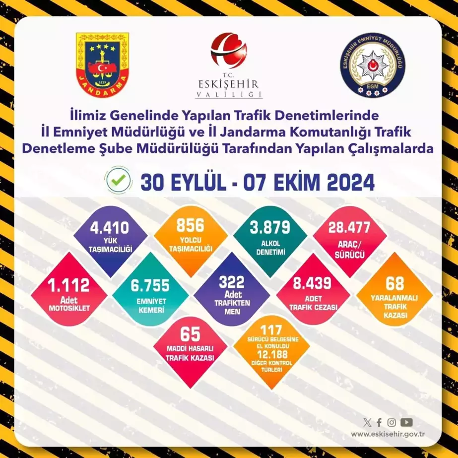 Eskişehir'de trafik denetimlerinde 28 bin 477 araç kontrol edildi